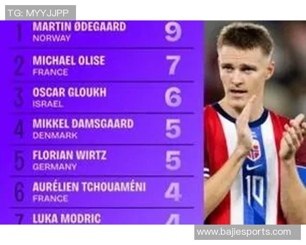 世欧预赛助攻榜揭晓佩剑与加克波领衔厄德高奥利塞维尔茨紧随其后